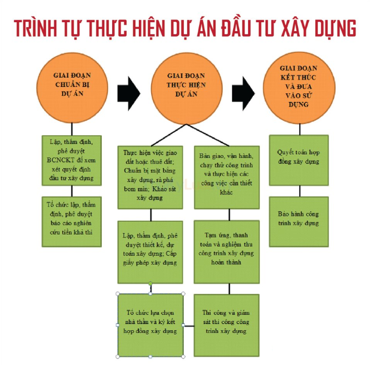 Chi tiết quy trình thực hiện dự án đầu tư xây dựng công trình