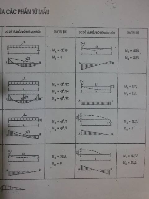 BẢNG TRA NỘI LỰC CÁC PHẦN TỬ MẪU