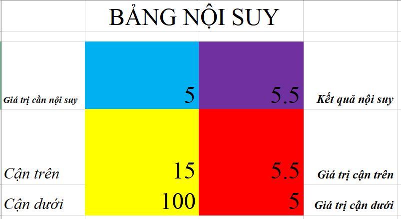 Bảng excel nội suy tự động