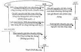 Phương pháp hạch toán và tập hợp chi phí trong kế toán xây dựng
