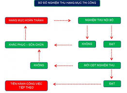 Các bước và quy trình nghiệm thu công trình