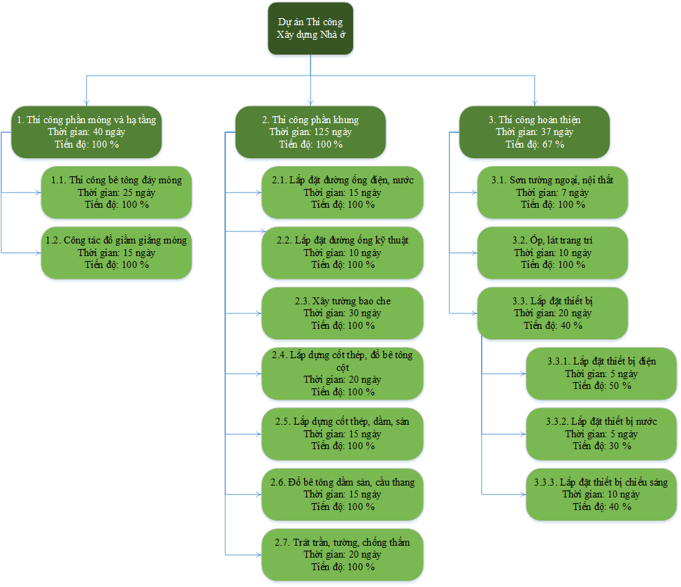 [Tài liệu] WBS – Work Breakdown Structure trong quản lý dự án