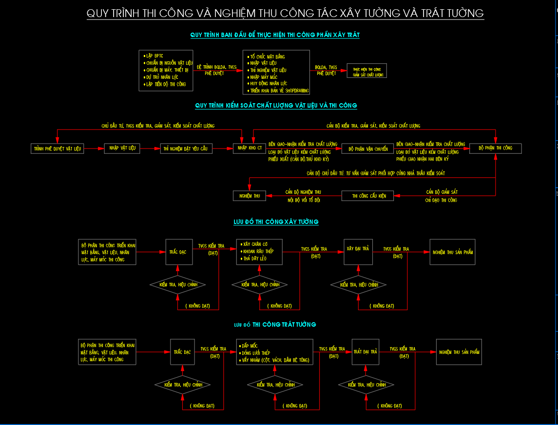 Biện pháp thi công xây trát ngoài (Full File CAD)