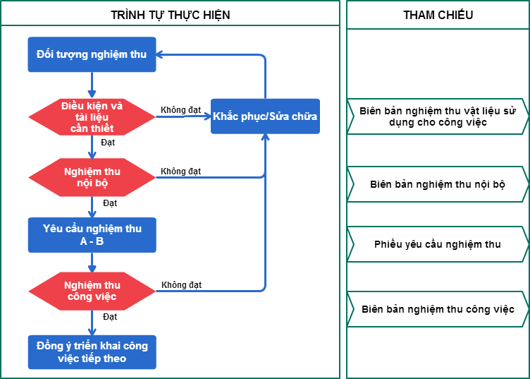 Quy Trình Kiểm Soát Chất Lượng Vật Liệu Xây Dựng (A-Z): Từ Trình Duyệt Đến Nghiệm Thu