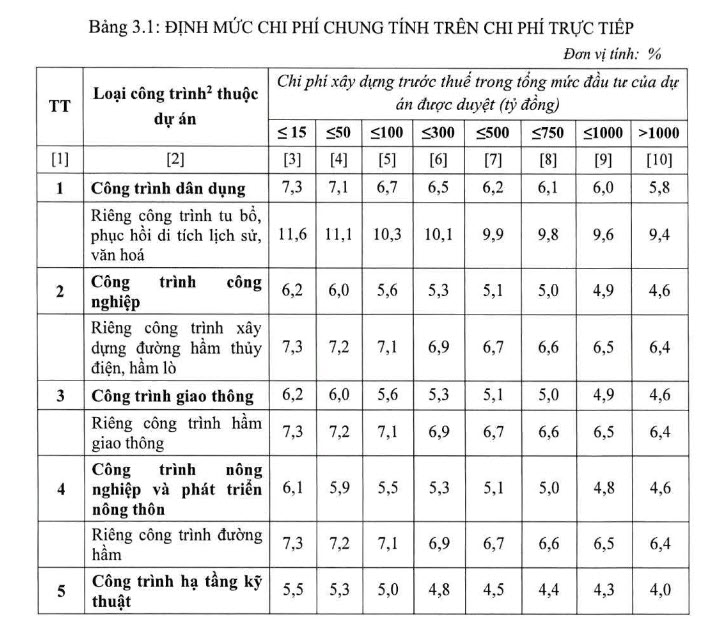 Bảng định mức tỷ lệ chi phí chung