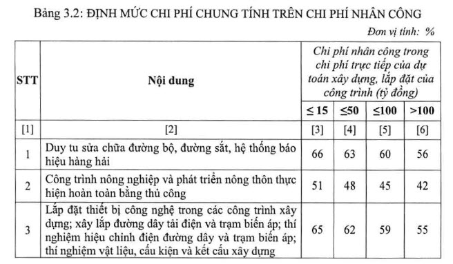 chi phí chung trên chi phí nhân công