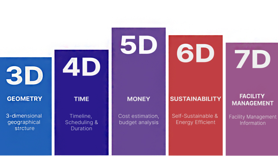 Giai đoạn phát triển dự án BIM