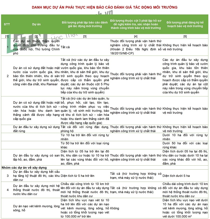 Đánh giá tác động môi trường - HocThatNhanh.vn