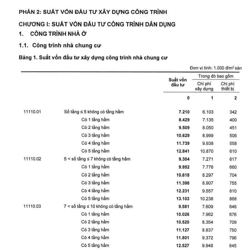 Suất vốn đầu tư 2021 công trình dân dụng